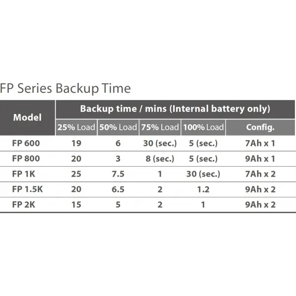 Fortron UPS FSP FP 1000, 1000 VA, line interactive