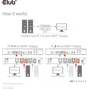 Sieťový prepínač Club3D - Prepínač, HDMI KVM prepínač - Dual HDMI 4K 60Hz