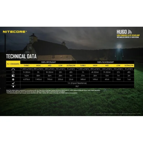NITECORE HU60, LED čelovka 1600 lumenov