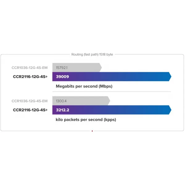 MikroTik CCR2116-12G-4S+, Cloud Core Router