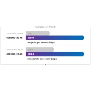 MikroTik CCR2116-12G-4S+, Cloud Core Router