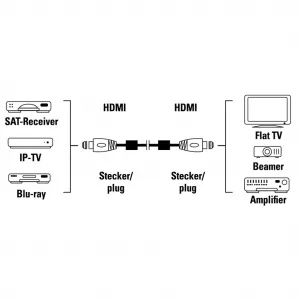 Hama HDMI kábel vidlica-vidlica, 5 m, pozlát., ferit. filtre, kovové vidlice, opletený,... 85444290