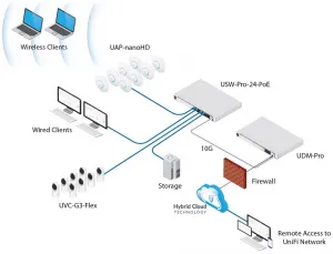 Router Ubiquiti Networks UniFi Dream Machine Pro 8x GLAN, 1x GWAN, 2x SFP+