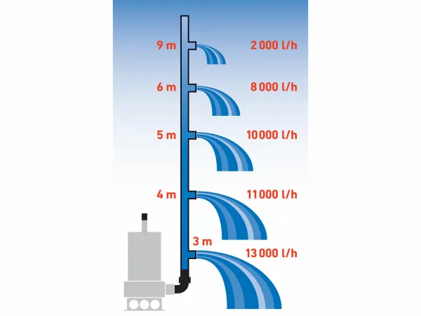 EXTOL PREMIUM 8895016 Čerpadlo ponorné kalové antikorové 1100W, max. 15000l/hod, výtlak 9,5m