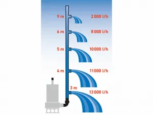 EXTOL PREMIUM 8895016 Čerpadlo ponorné kalové antikorové 1100W, max. 15000l/hod, výtlak 9,5m