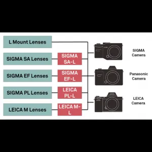 SIGMA MC-21 adaptér objektívu Canon EF pre telo Sigma L / Panasonic / Leica 90069900