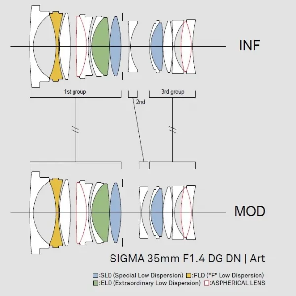 SIGMA 35 mm F1,4 DG DN Art pre Sony E 15115200