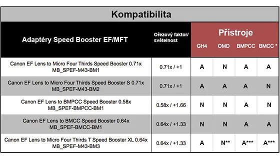 Metabones Speed Booster XL 0,64x (Canon EF na MFT T) 9401