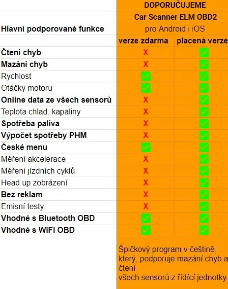 NoName Automobilová diagnostická jednotka pro OBD II s Bluetooth, (ekv.ELM 327) pro Android a iOS