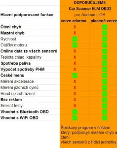 NoName Automobilová diagnostická jednotka pro OBD II s Bluetooth, (ekv.ELM 327) pro Android a iOS