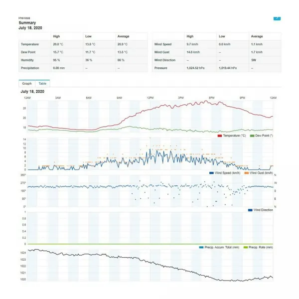 SENCOR SWS 9898 meteostanica s bezdrôtovým snímačom 5v1