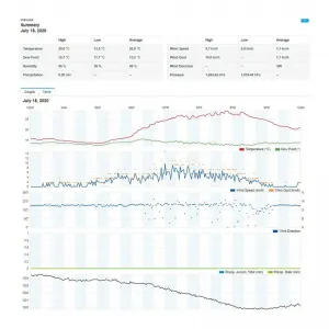 SENCOR SWS 9898 meteostanica s bezdrôtovým snímačom 5v1