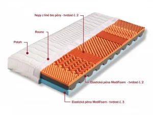 Matrac 1+1 zdarma bio pena RONDA Dřevočal