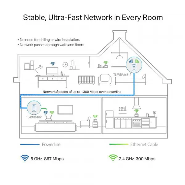 TP-Link TL-WPA8631PKIT [AV1300 Gigabit Passthrough Powerline ac Wi-Fi Kit]