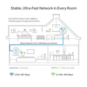 TP-Link TL-WPA8631PKIT [AV1300 Gigabit Passthrough Powerline ac Wi-Fi Kit]