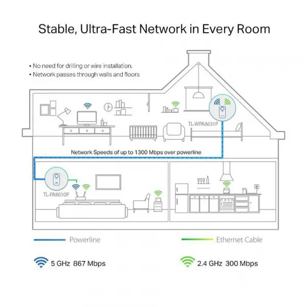 TP-Link TL-WPA8631PKIT [AV1300 Gigabit Passthrough Powerline ac Wi-Fi Kit]