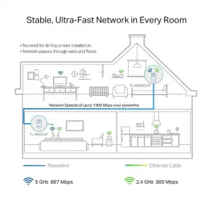 TP-Link TL-WPA8631PKIT [AV1300 Gigabit Passthrough Powerline ac Wi-Fi Kit]