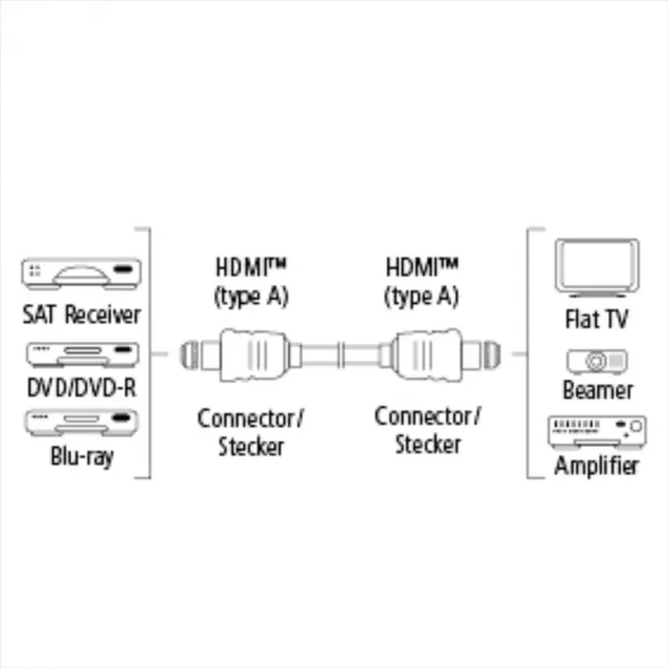 Hama HDMI kábel vidlica-vidlica, plochý, pozlátený, 3*, 1,5 m 85444290