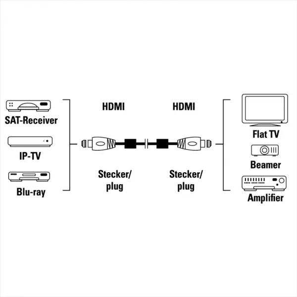 Hama HDMI kábel vidlica-vidlica, 3 m, pozlát., ferit. filtre, kovové vidlice, opletený,... 85444290