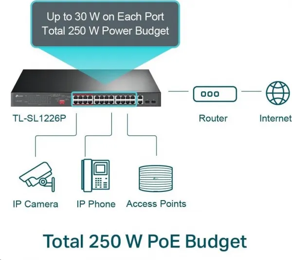 TP-Link CCTV switch TL-SL1226P (24x100Mb/s, 2xGbE/2xSFP combo, 24xPoE+, 250W)