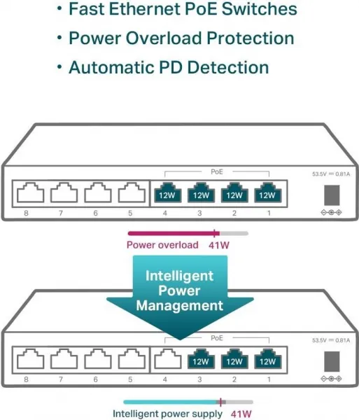 TP-Link switch TL-SF1008LP (8x100Mb/s, 4xPoE, 41W, fanless)