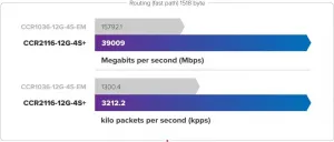 MikroTik CCR2116-12G-4S+, Cloud Core Router