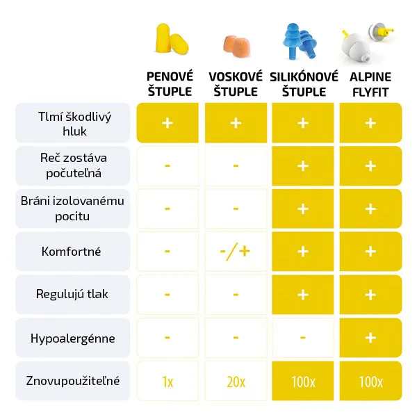Alpine FlyFit Štuple do uší do lietadla
