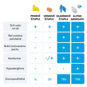 Alpine SwimSafe Štuple do vody