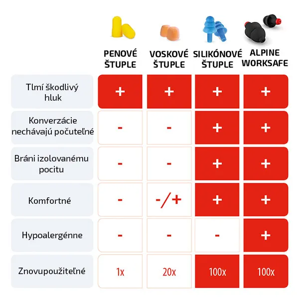Alpine WorkSafe Štuple do uší proti hluku