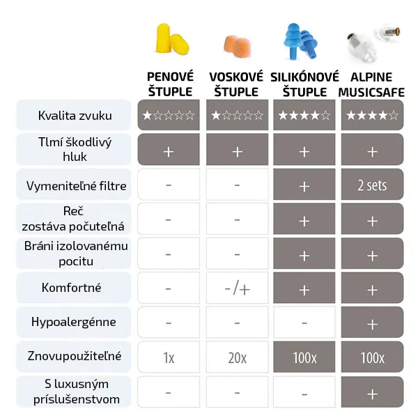 Alpine MusicSafe štuple do uší pre hudobníkov