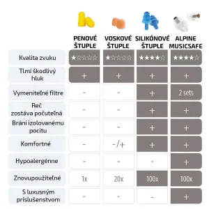 Alpine MusicSafe štuple do uší pre hudobníkov