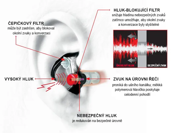 Surefire EP3 Sonic Defenders® Farba: Čierna, Veľkosť: S (malá)