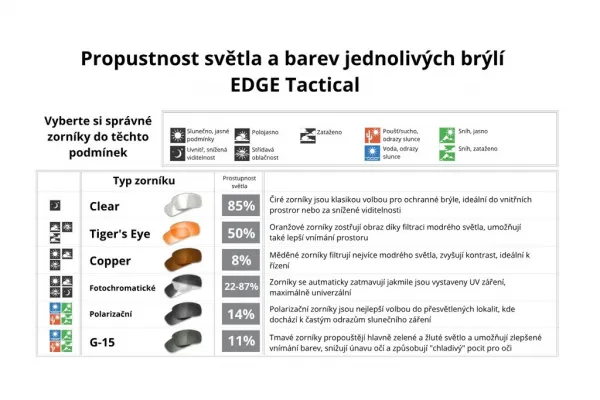 Edge Tactical - Dragon Fire balistické okuliare Farba sklíček: Tmavá (G15)