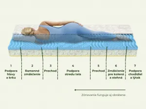 1 + 1 Penový matrac DITA 120x200 cm s pamäťovou penou a pevným stredom Zvoľte rozmer: 120 x 200 cm