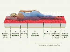 1 + 1 Ortopedický matrac MEMORY COMFORT s pamäťovou penou Zvoľte rozmer: 100 x 200 cm