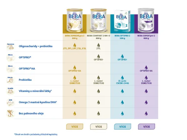 BEBA OPTIPRO® 5 Mlieko dojčenské, 500 g​