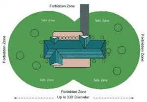 PetSafe® Wireless PIF-300-21
