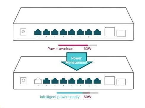 TP-Link CCTV switch TL-SG1210P (8xGbE, 1xGbE uplink, 1xSFP, 8xPoE+, 63W, fanless)