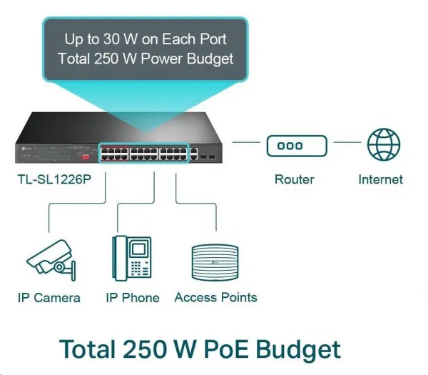 TP-Link CCTV switch TL-SL1226P (24x100Mb/s, 2xGbE/2xSFP combo, 24xPoE+, 250W)
