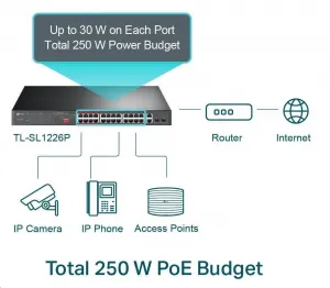 TP-Link CCTV switch TL-SL1226P (24x100Mb/s, 2xGbE/2xSFP combo, 24xPoE+, 250W)