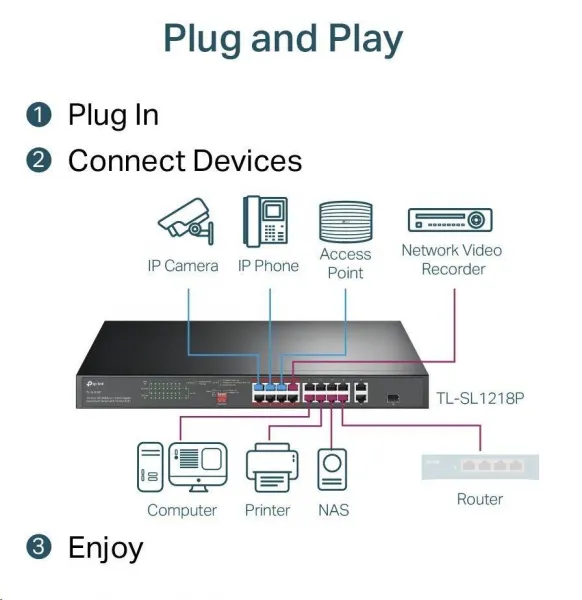 TP-Link CCTV switch TL-SL1218P (16x100Mb/s, 1xGbE uplink, 1xGbE/1xSFP combo uplink, 16xPoE+, 150W)
