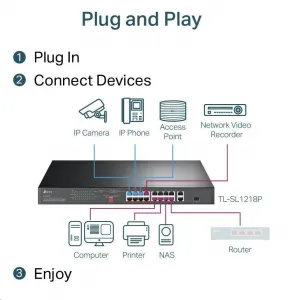 TP-Link CCTV switch TL-SL1218P (16x100Mb/s, 1xGbE uplink, 1xGbE/1xSFP combo uplink, 16xPoE+, 150W)