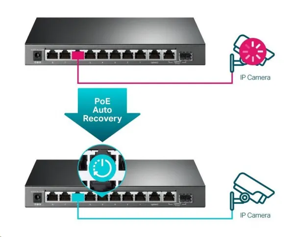 TP-Link CCTV Easy Smart switch TL-SG1210MPE (8xGbE, 1xGbE uplink, 1xGbE/SFP combo uplink, 8xPoE+, 123W, fanless)