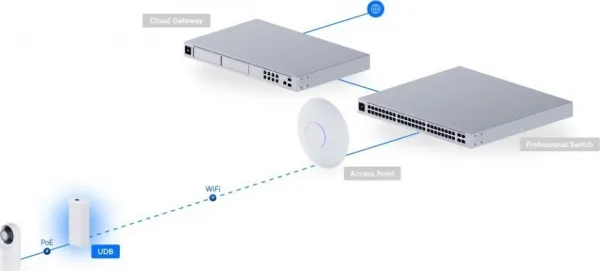 Ubiquiti UBNT UDB, Device Bridge