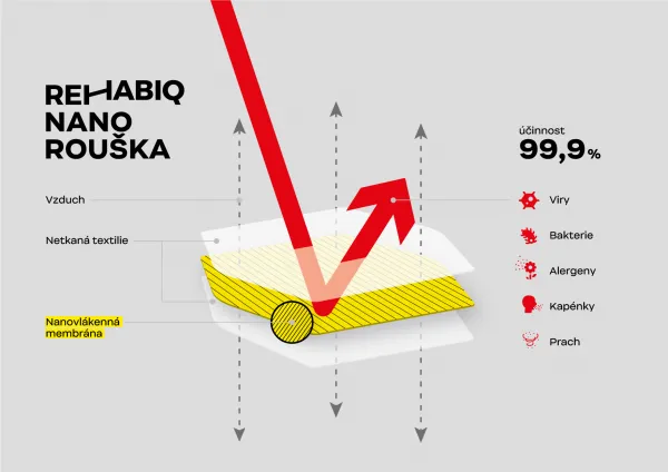 České jednorázové nano rúška Rehabiq s účinnosťou 12 hodín, 50 ks