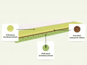 Benlemi Detský penový matrac COCONA s kokosovými vláknami Zvoľte rozmer: 90x200 cm