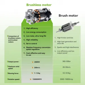 OneVan / OneGreen Ručný SUPER TURBO FÉN ONEGREEN / TOP Kvalita OneVan Fúkač 200m/s 2000W 2 x batéria. Vhodný na sušenie auta a vhodný pre batériu MAKITA 18V