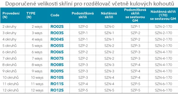 NOVASERVIS - ROZDEĽOVAČ s regulačnými a mechanickými ventilmi 12 okruhov RO12S