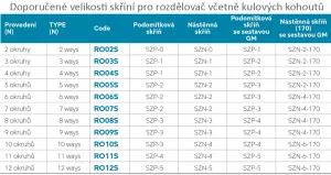 NOVASERVIS - ROZDEĽOVAČ s regulačnými a mechanickými ventilmi 12 okruhov RO12S