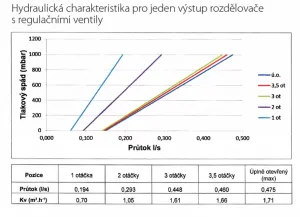 NOVASERVIS - ROZDEĽOVAČ s regulačnými a mechanickými ventilmi 12 okruhov RO12S